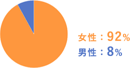 女性92% 男性8%