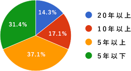 平均勤続年数